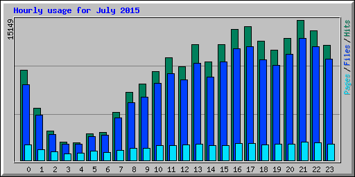 Hourly usage for July 2015