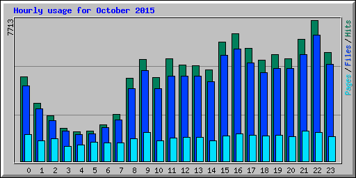 Hourly usage for October 2015