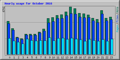 Hourly usage for October 2016