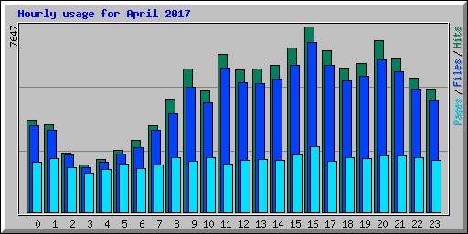 Hourly usage for April 2017