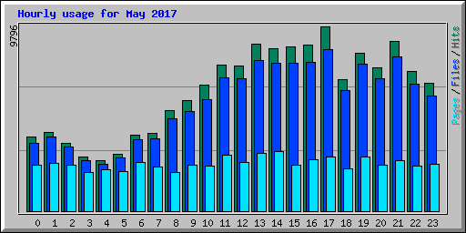 Hourly usage for May 2017
