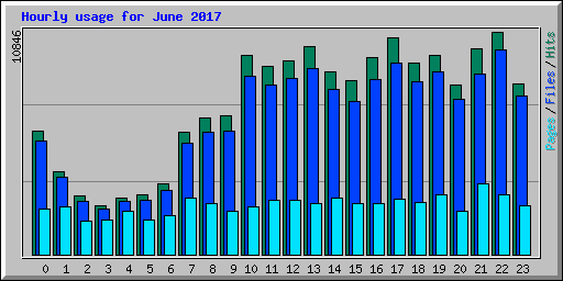 Hourly usage for June 2017