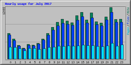 Hourly usage for July 2017