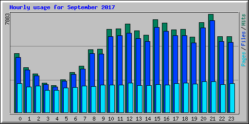 Hourly usage for September 2017