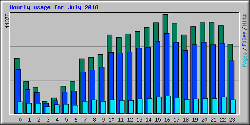 Hourly usage for July 2018