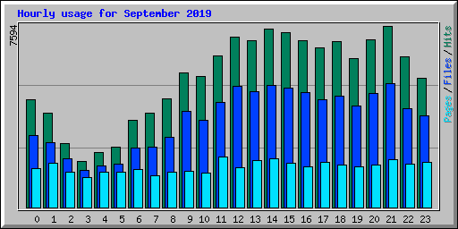 Hourly usage for September 2019