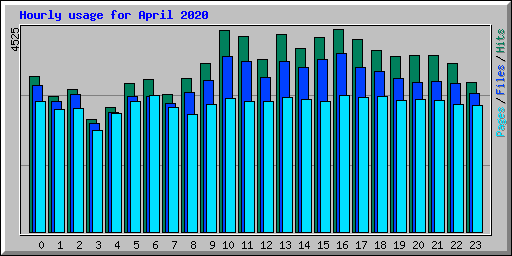 Hourly usage for April 2020