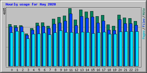 Hourly usage for May 2020