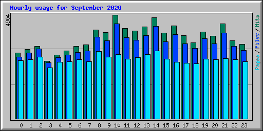 Hourly usage for September 2020