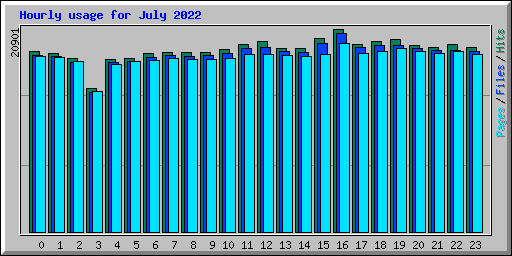 Hourly usage for July 2022