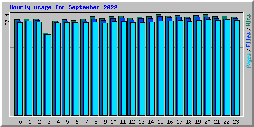 Hourly usage for September 2022