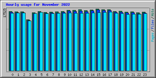 Hourly usage for November 2022