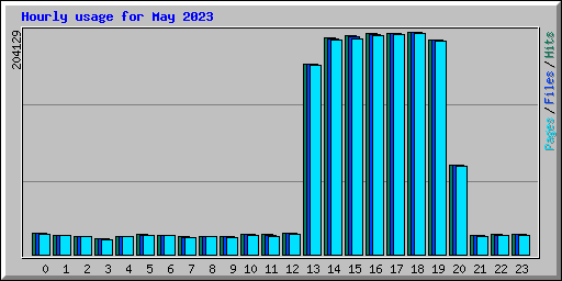 Hourly usage for May 2023