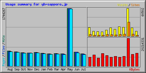 Usage summary for yh-sapporo.jp